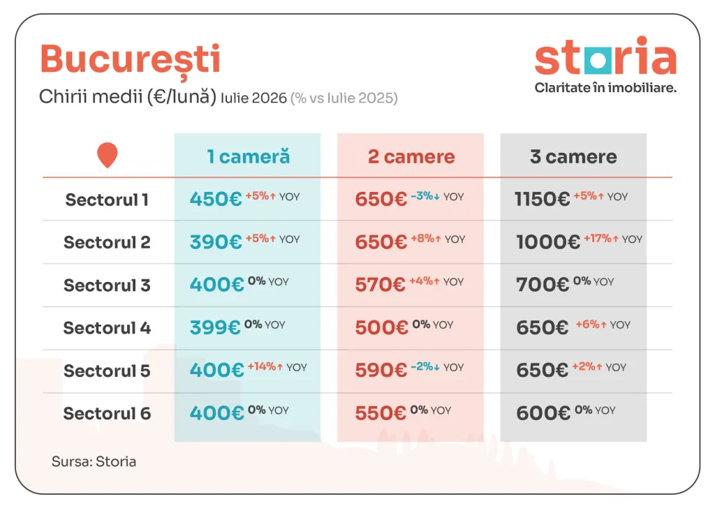 Chiriile intră în sezonul fierbinte înainte de anul universitar. Căutările au crescut cu 45%. Cât costă apartamentele în București, Cluj și marile orașe (Analiză)