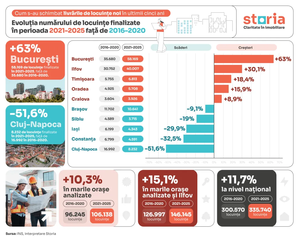 Livrările de locuințe noi au scăzut cu 42% în Cluj-Napoca în 2025 și au stagnat în București (analiză)