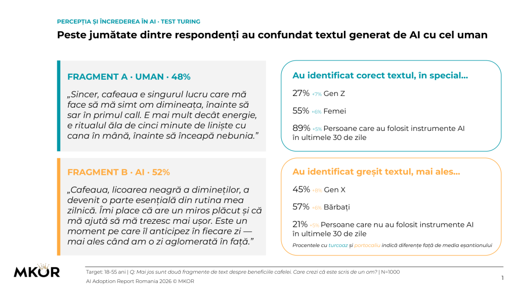 Jumătate din români nu recunosc un text scris de inteligența artificială (studiu)