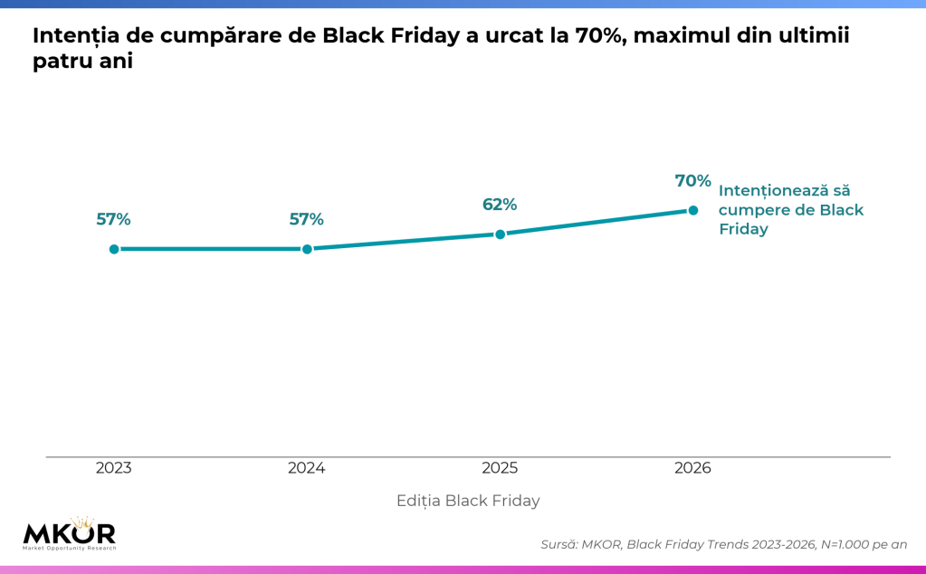 Black Friday 2026: 7 din 10 români vor să facă cumpărături. Ce produse caută femeile și bărbații și câți bani sunt dispuși să cheltuiască (Studiu)